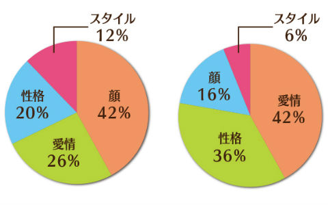 男の本音炸裂 恋人止まり女子と結婚相手候補女子の違いとは Ameba News アメーバニュース