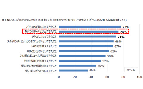 髪のゆがみが見た目年齢を決める ヘアケア製品の選び方に気をつけて Ameba News アメーバニュース