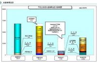 大阪市水道事業「平成22年度大阪市水道事業・工業用水道事業会計決算」発表－水道事業は9年連続の黒字　今後の橋本政権ではどうなる？