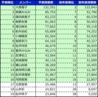 1位大島優子、2位高橋みなみ？　独自モデルで総選挙予測