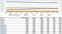 Google Chrome のシェア、2か月連続で低下