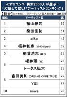 「応援して欲しいアーティスト」1位は福山雅治、女性はミスチルや嵐も