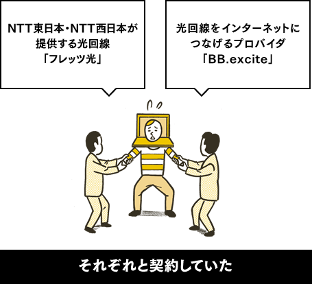 これまで NTT東日本・NTT西日本が提供する光回線「フレッツ光」 光回線をインターネットにつなげるプロバイダ「BB.excite」 それぞれと契約していた