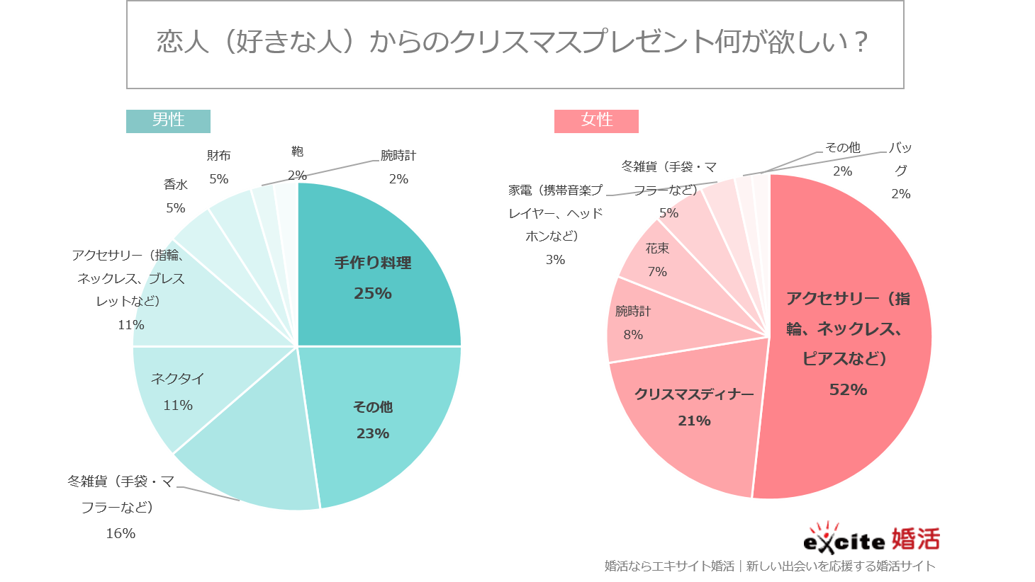 エキサイト婚活調査 大人のクリスマス事情 男はクリスマスにお金をかけない ピュアなの ケチなの エキサイト株式会社