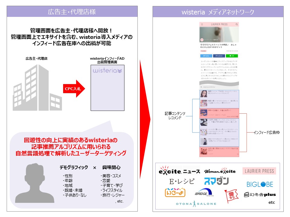 メディアの回遊性と収益性を向上させる 人工知能 Ai 搭載レコメンドエンジン Wisteria のアルゴリズムを用いた 広告主 広告代理店向け広告配信プラットフォーム Wisteriaインフィードad を提供開始 エキサイト株式会社