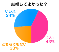 結婚してよかった