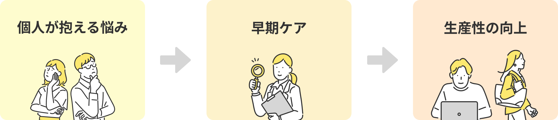 個人が抱える悩み＞早期ケア＞生産性の向上