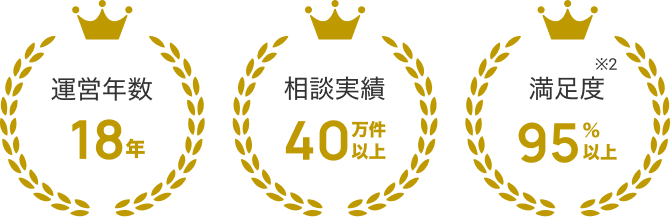運営年数18年 相談実績40万件以上 満足度95%以上※2