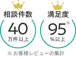相談実績40万件以上 満足度95%以上※ ※お客様レビューの集計