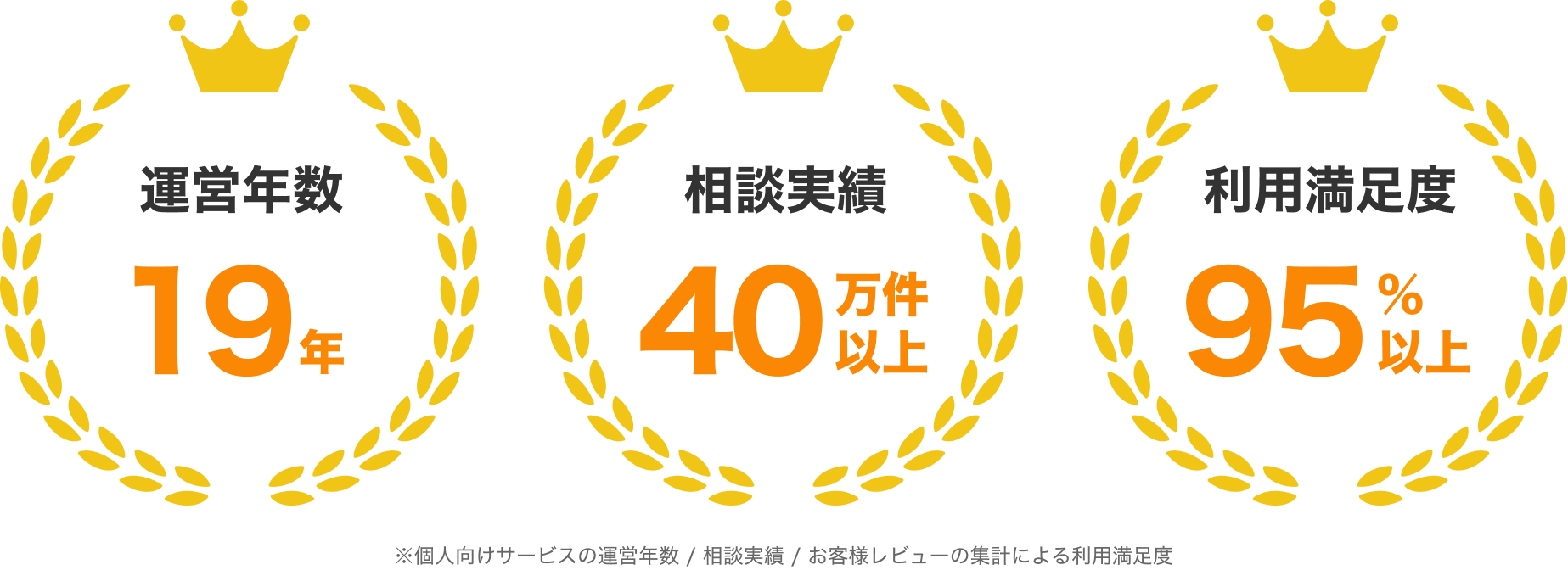 運営年数19年 相談実績40万件以上 利用満足度95%以上 ※個人向けサービスの運営年数 / 相談実績 / お客様レビューの集計による利用満足度