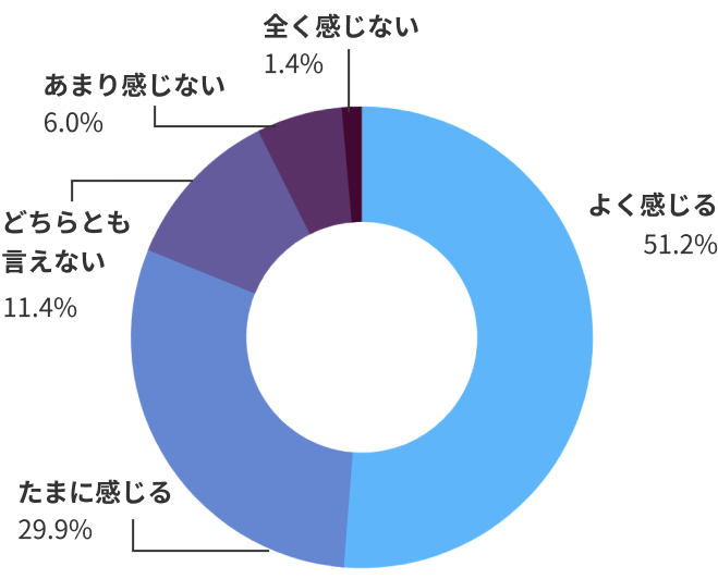 コロナ前と比べてストレスの感じ方は？