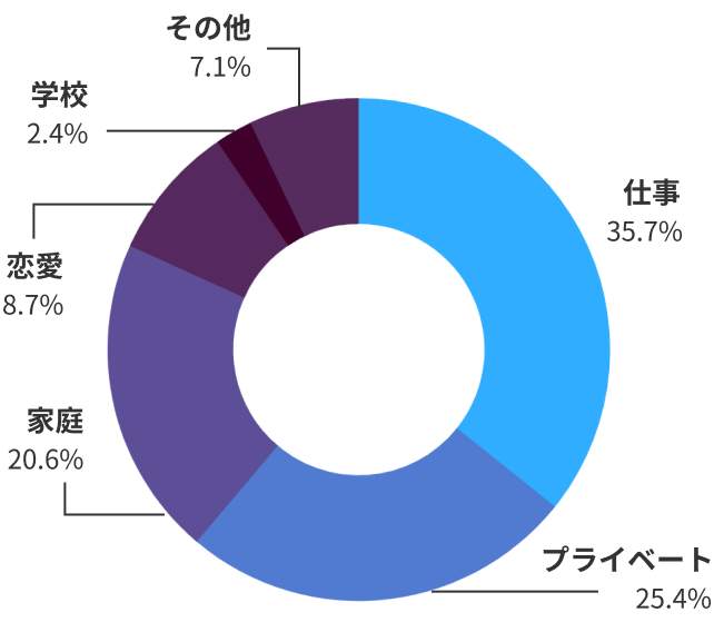 最もストレスを感じる場面は？