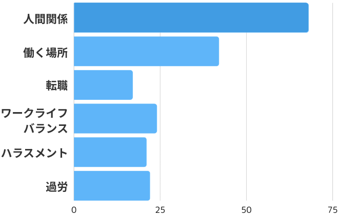 仕事での具体的な場面は？