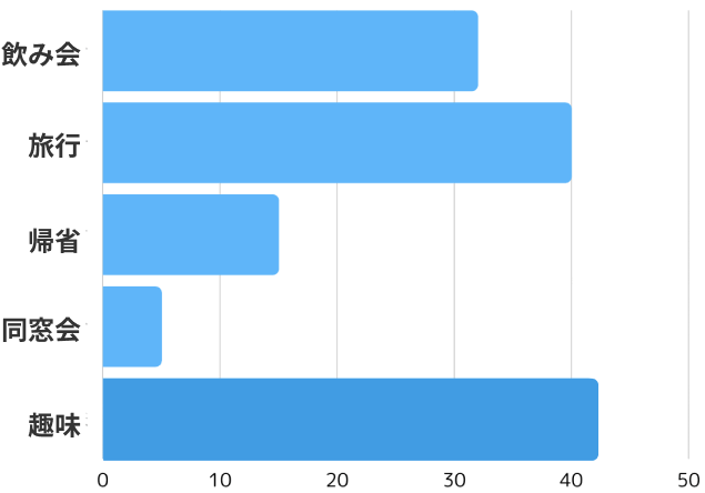 プライベートでの具体的な場面は？