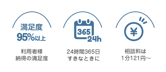 満足度95%以上、24時間365日すきなときに、相談料は1分121円～