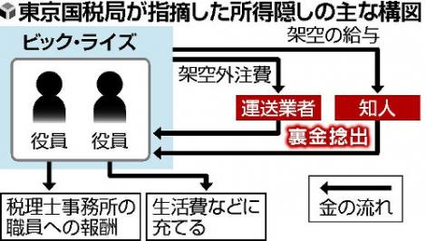 まとめ 食品館あおば を展開する ビックライズ で裏金３億円 元役員２人が架空計上 フレンズちゃんねる