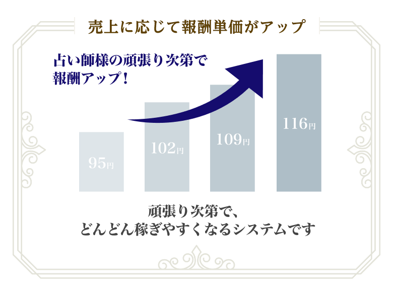 売上に応じて報酬単価がアップ。占い師様の頑張り次第で報酬アップ！頑張り次第で、どんどん稼ぎやすくなるシステムです