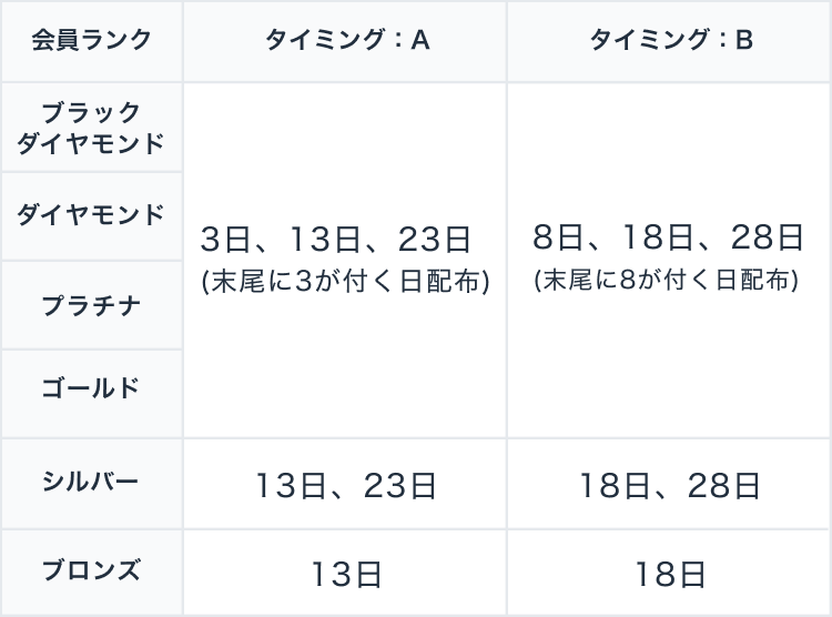 特典付与スケジュール