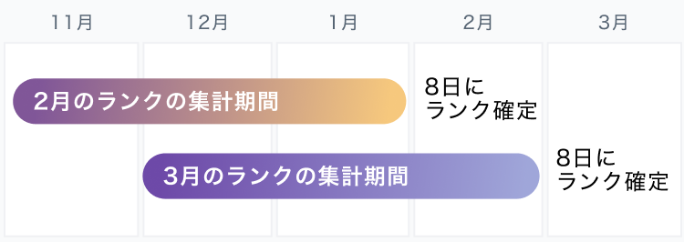集計期間と確定日