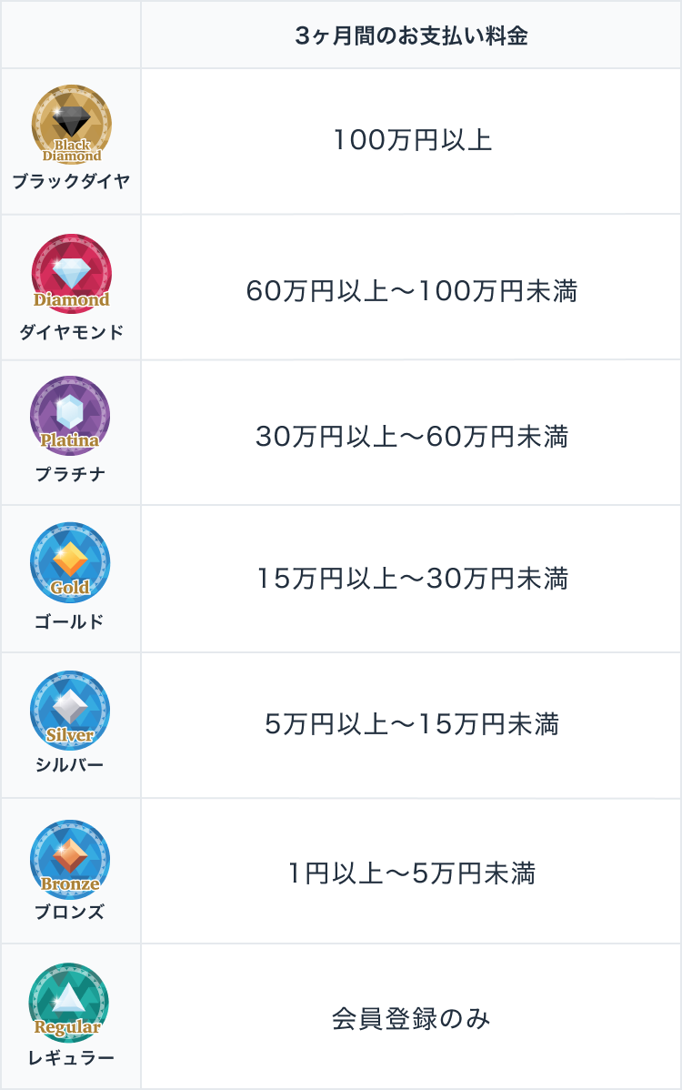 ランクと特典一覧1