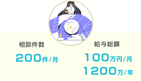 ランキング常連の占い師 A氏 相談件数 200件/月 給与総額 100万円/月 1200万/年